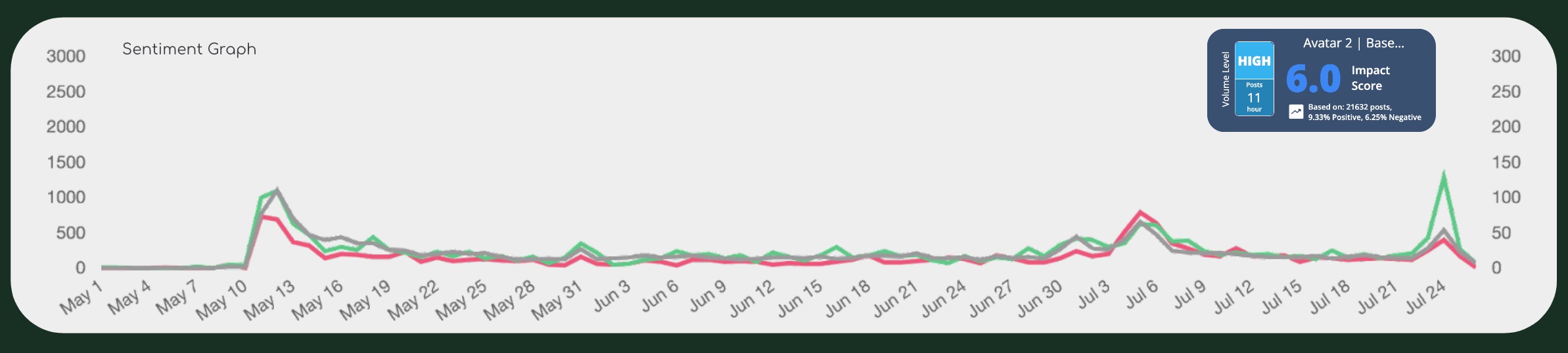 Sentiment graph