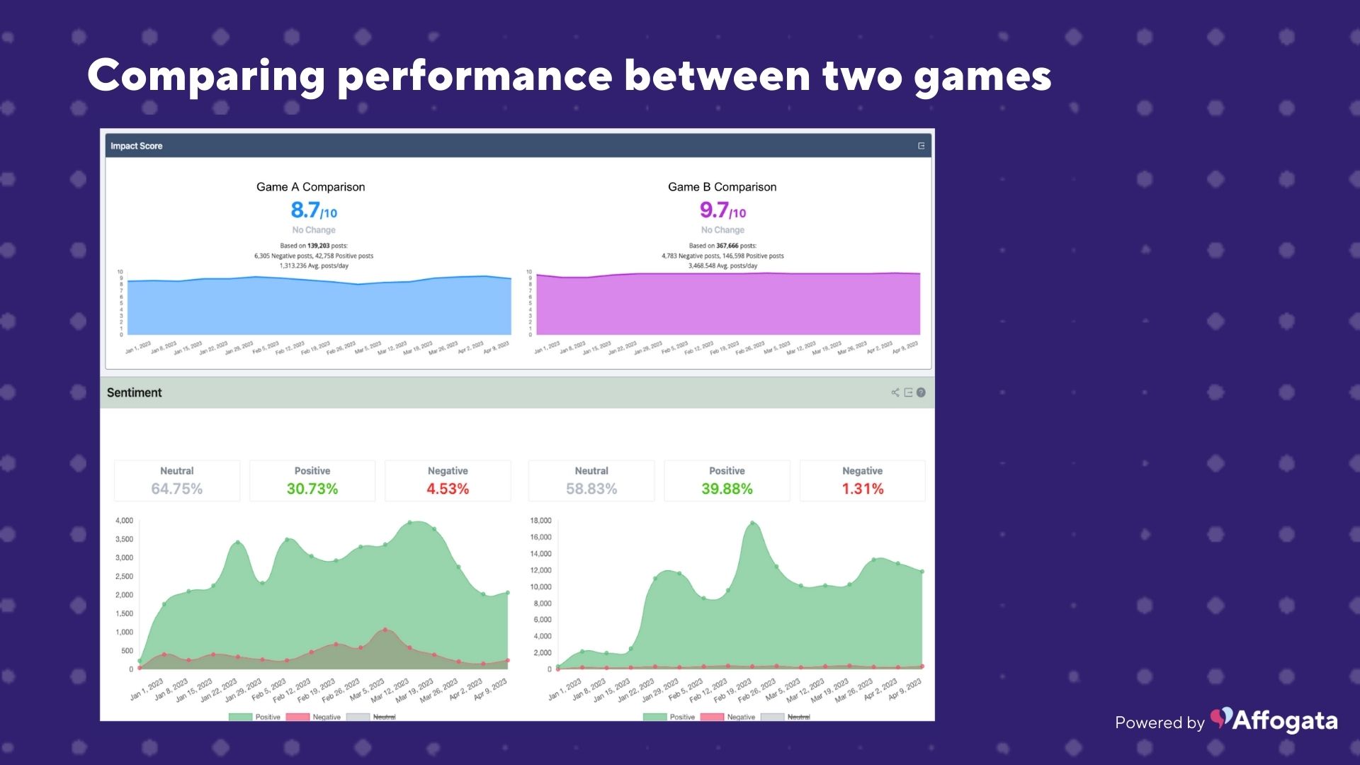 Slide that shows the comparison between two games and the sentiment difference