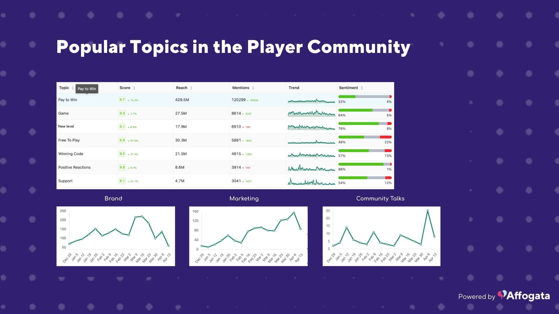 Popular topics in the player community graphs