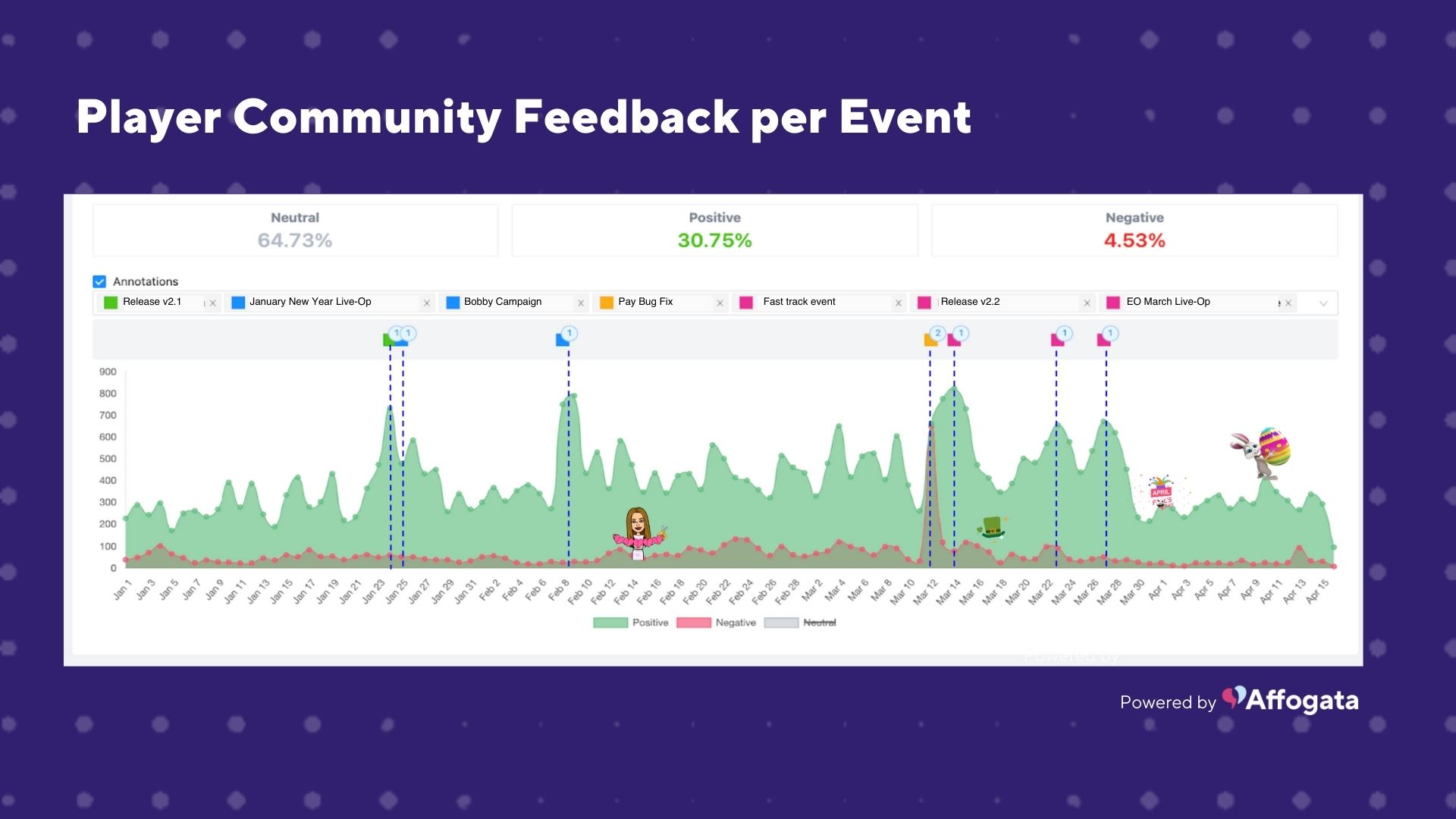 Slide showing a graph that represents player community feedback per Event