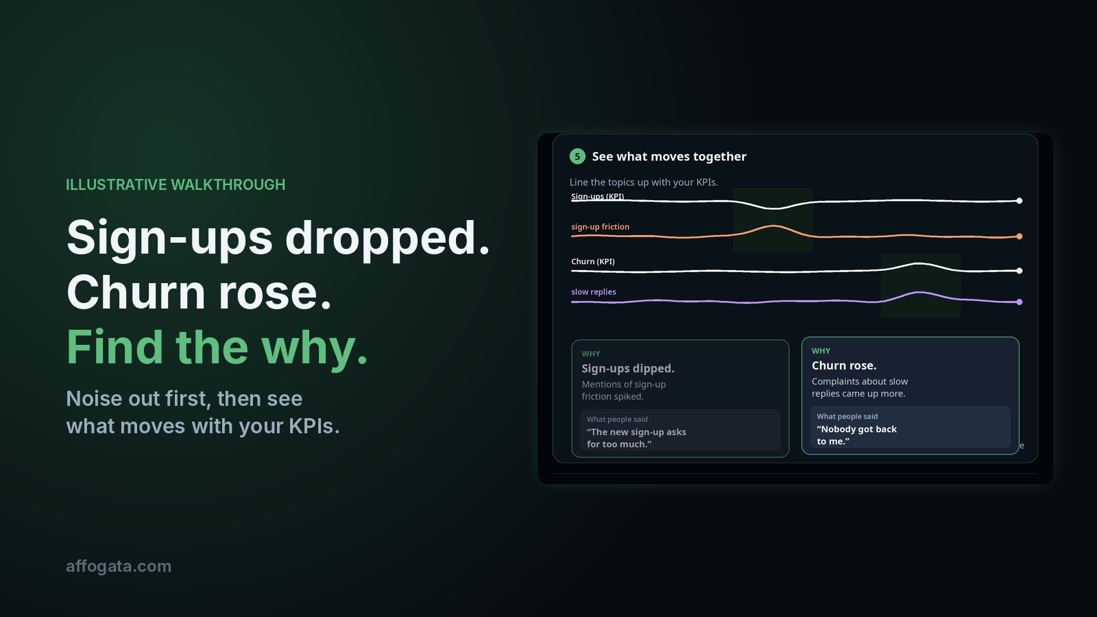 Illustrative walkthrough: sign-ups dropped, churn rose, find the why with Affogata