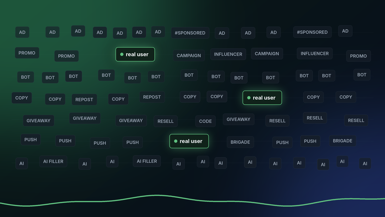 Rows of grey noise tags (ads, promo, bots, copies, giveaways, pushes, AI filler) with three glowing green real user pills