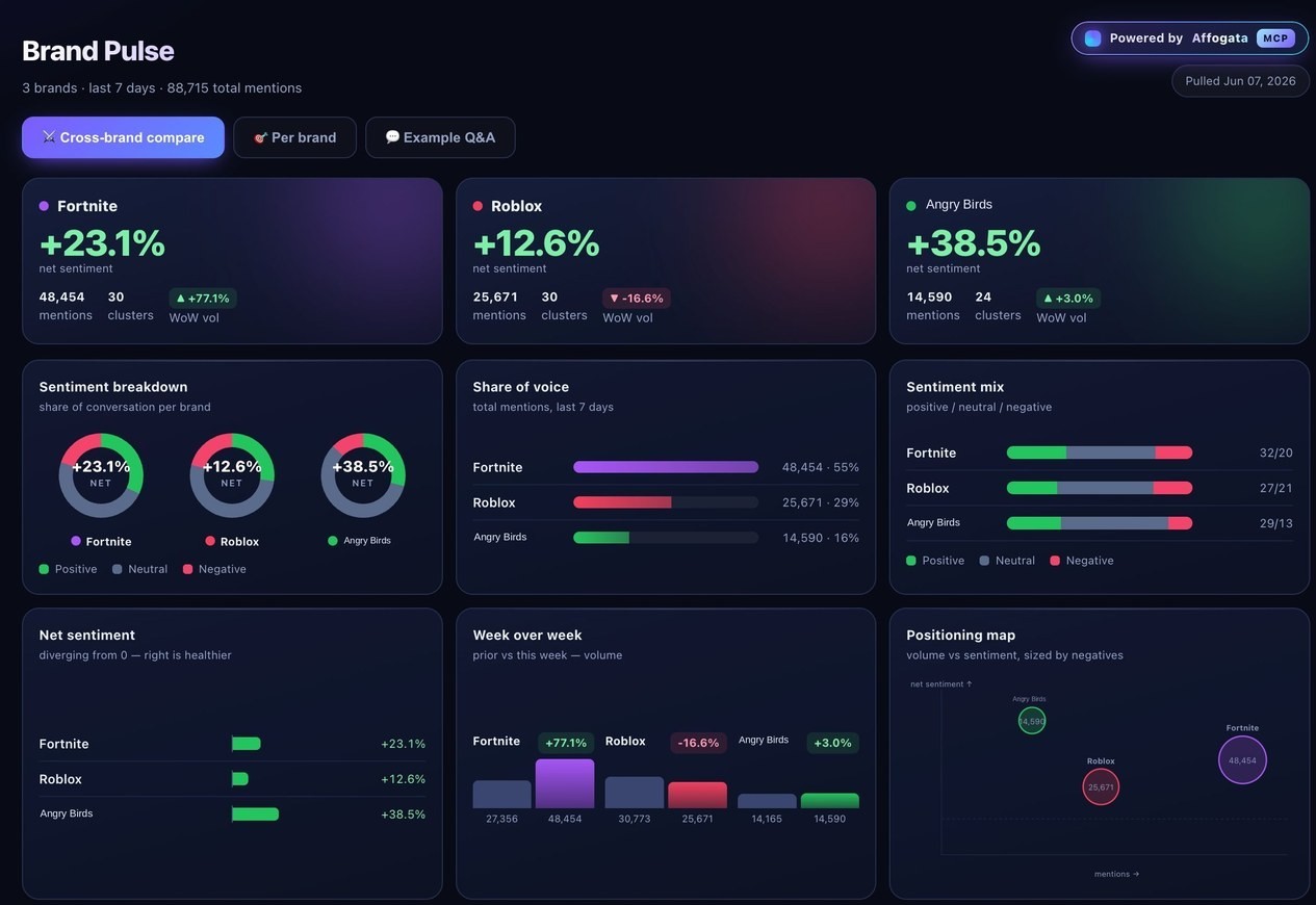 Brand Pulse dashboard built over Affogata MCP