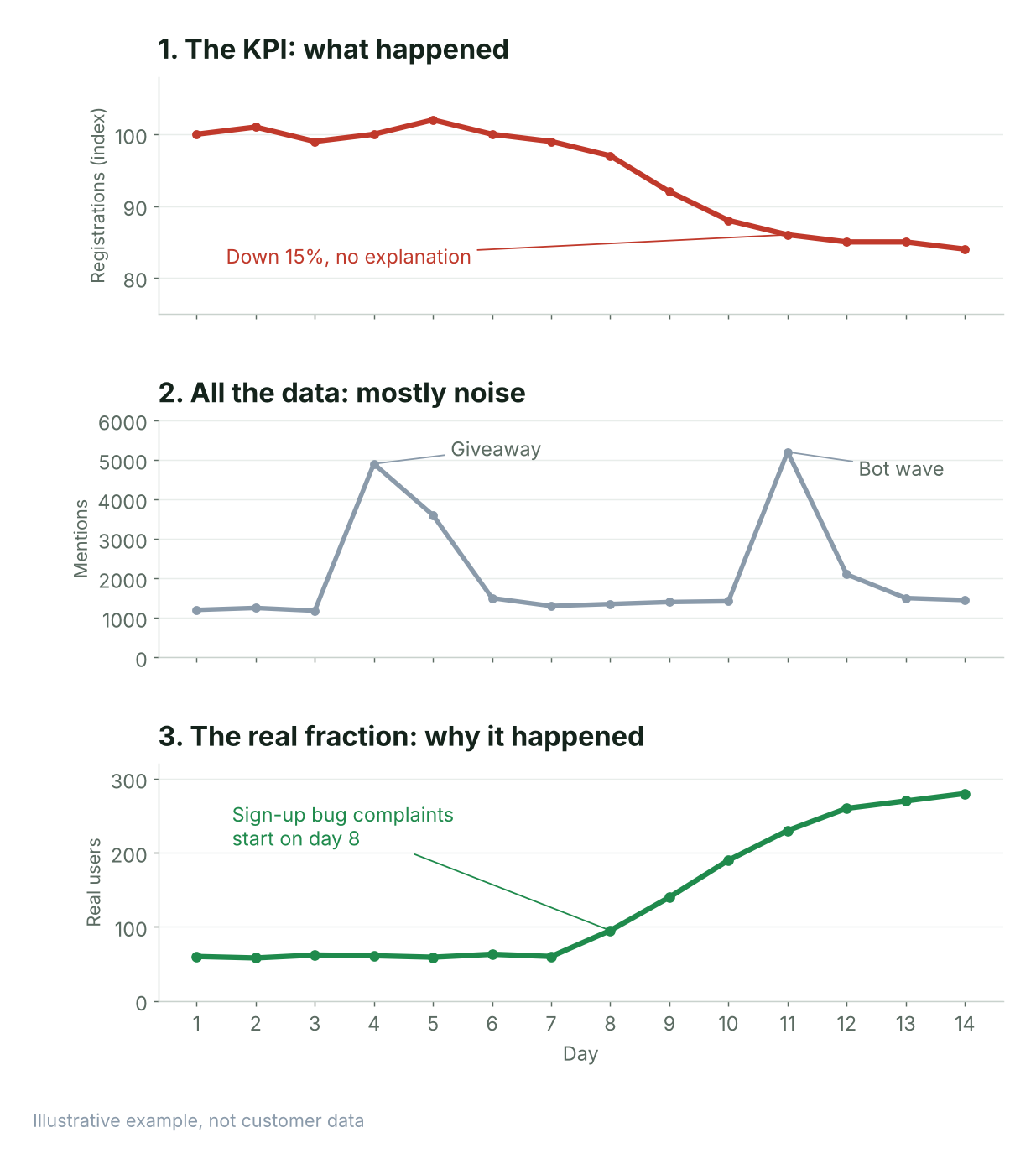 Illustrative three-panel chart: registrations fall 15 percent from day 8, total mentions spike on a giveaway and a bot wave, and the real-user signal shows sign-up bug complaints growing from day 8