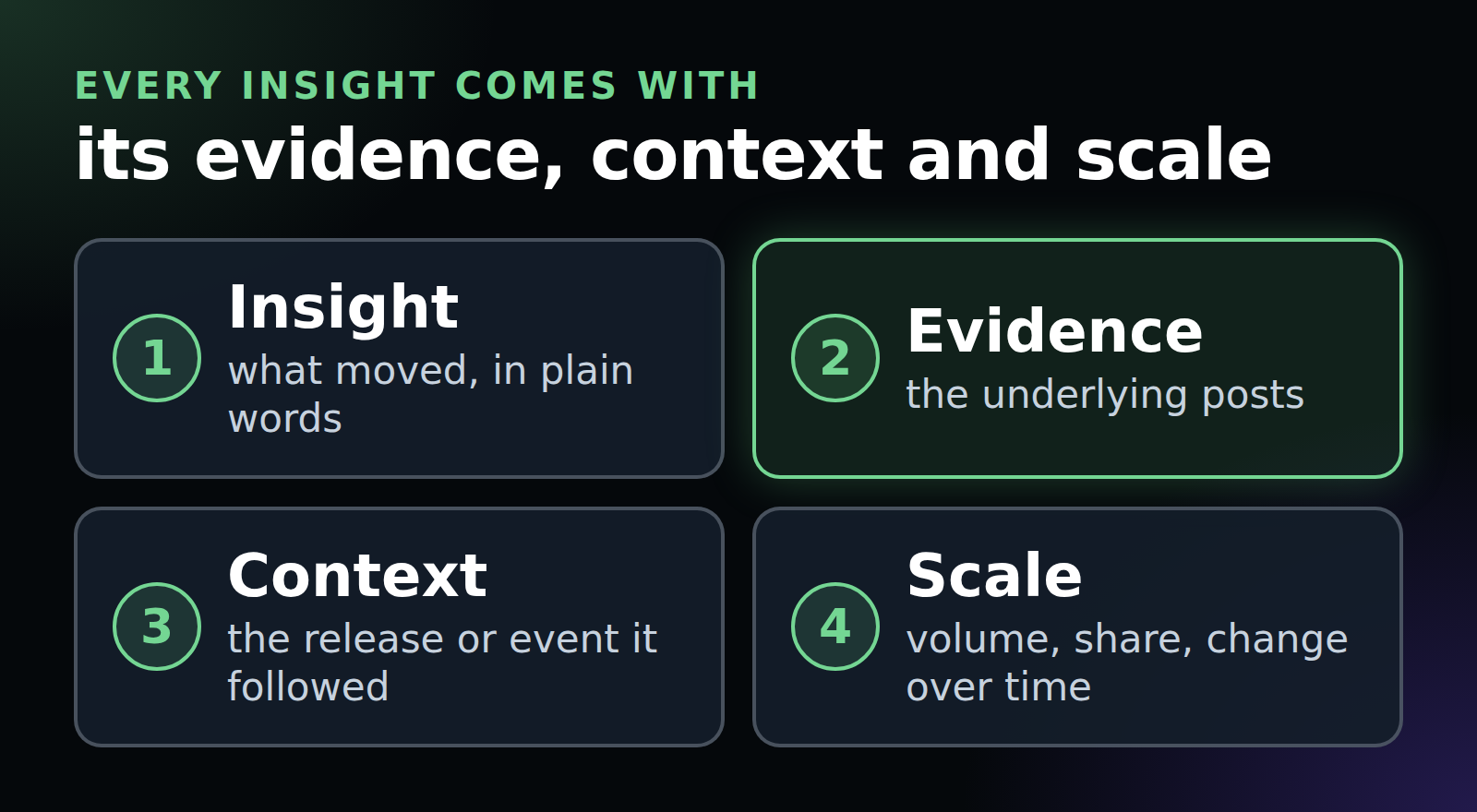 Every insight comes with its evidence, context and scale: insight, the underlying posts, the release or event it followed, volume and change over time