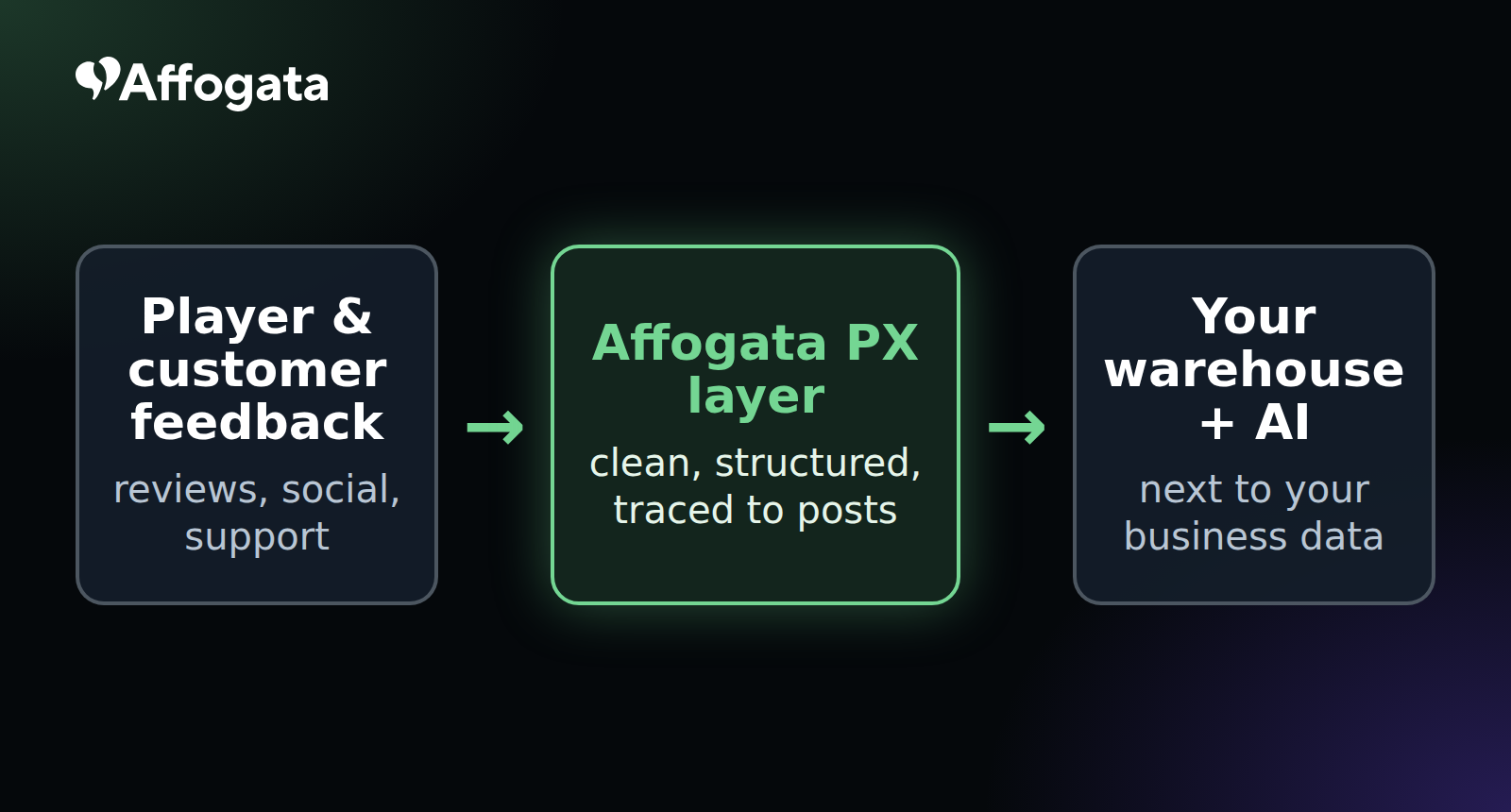 Player and customer feedback flows through the Affogata PX layer into your warehouse and AI
