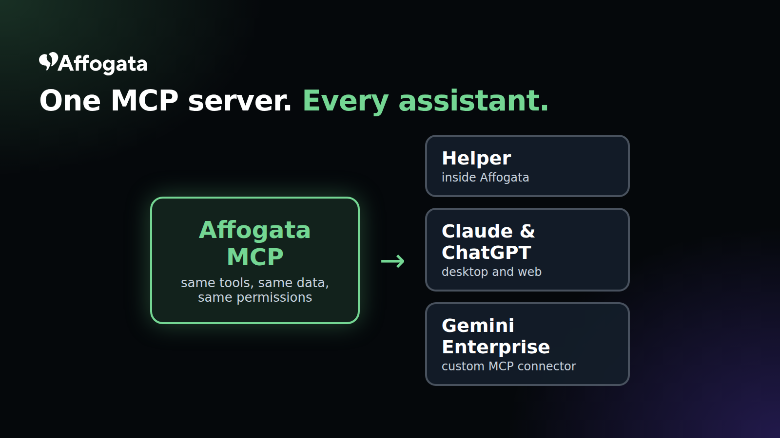One Affogata MCP server serving Helper, Claude, ChatGPT and Gemini Enterprise